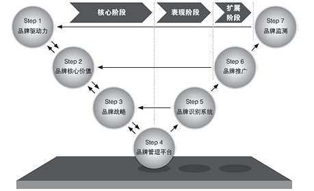 品牌管理“運(yùn)營化”