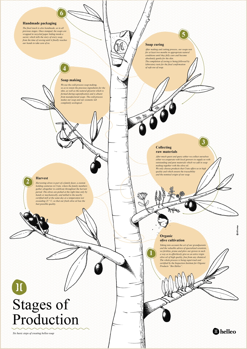 Helleo天然肥皂系列品牌包裝設(shè)計，六個肥皂，六個故事